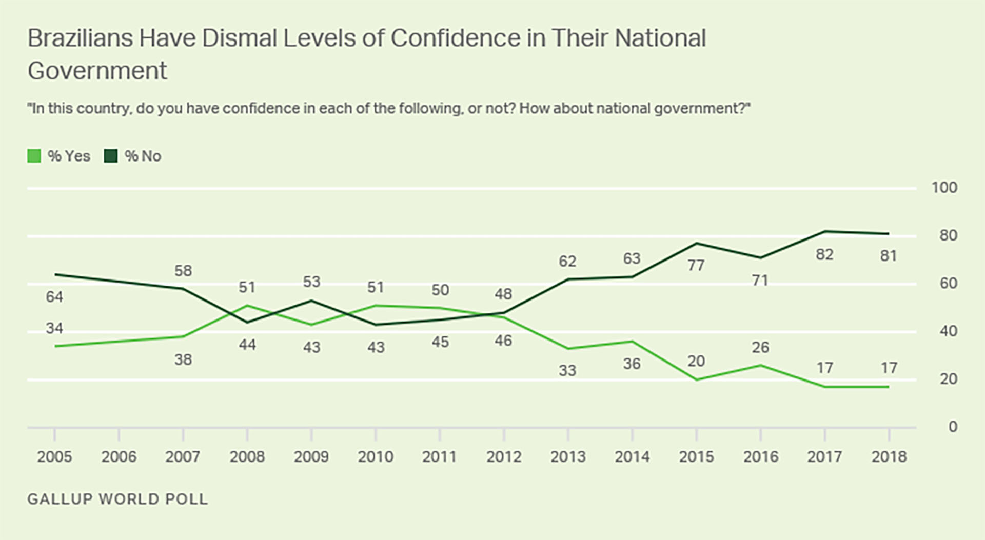 Los brasileños tienen poca confianza en su gobierno nacional (Fuente: Gallup World Poll)