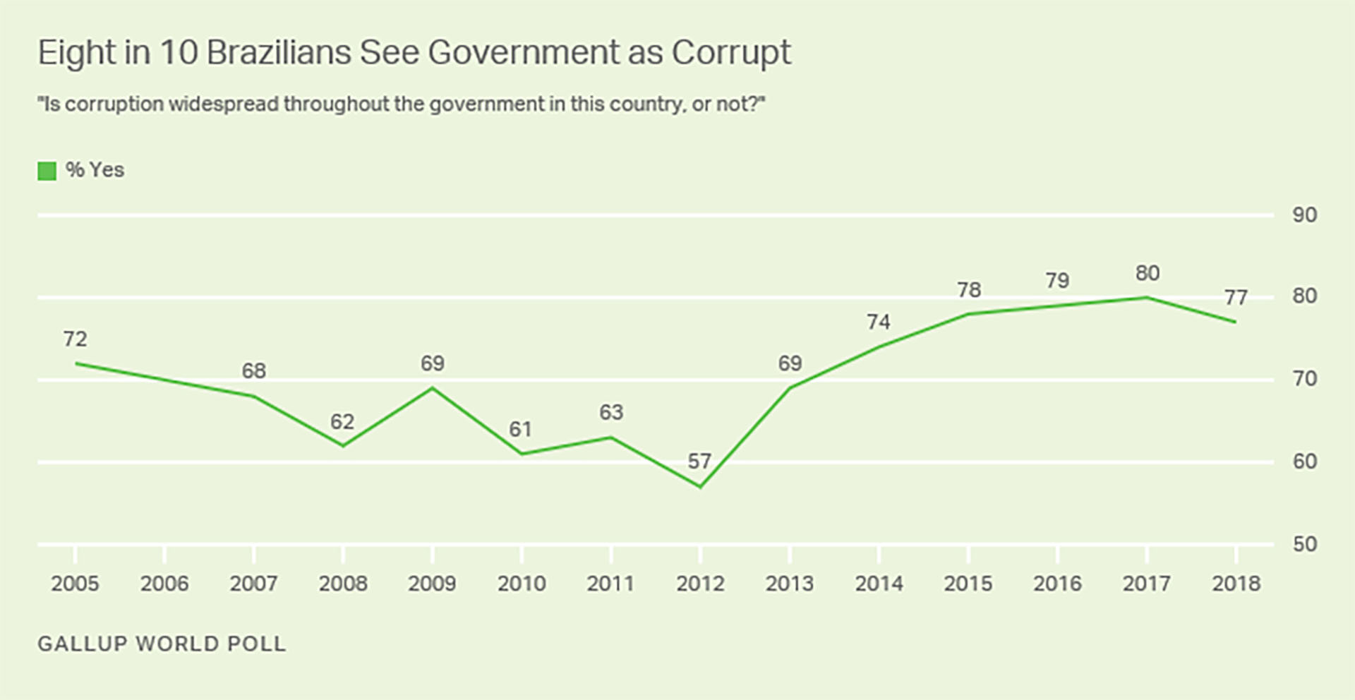 Ocho de cada diez brasileños cree que el gobierno es corrupto (Fuente: Gallup World Poll)