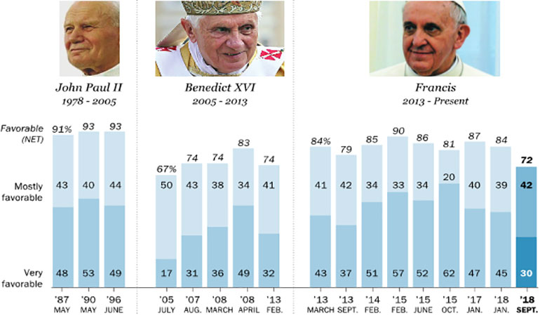 Actualmente, sólo 3 de cada 10 católicos tienen una imagen “muy positiva” del papa Francisco (Pew Research Center)
