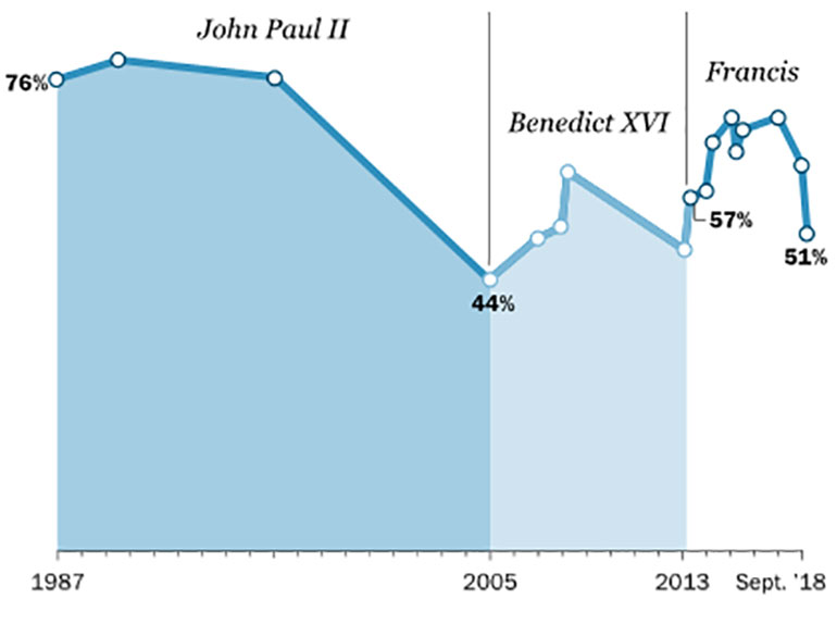 Porcentaje de adultos en EEUU que tienen una imagen positiva del Papa